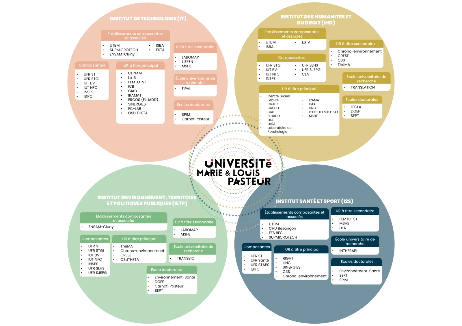 Présentation instituts
